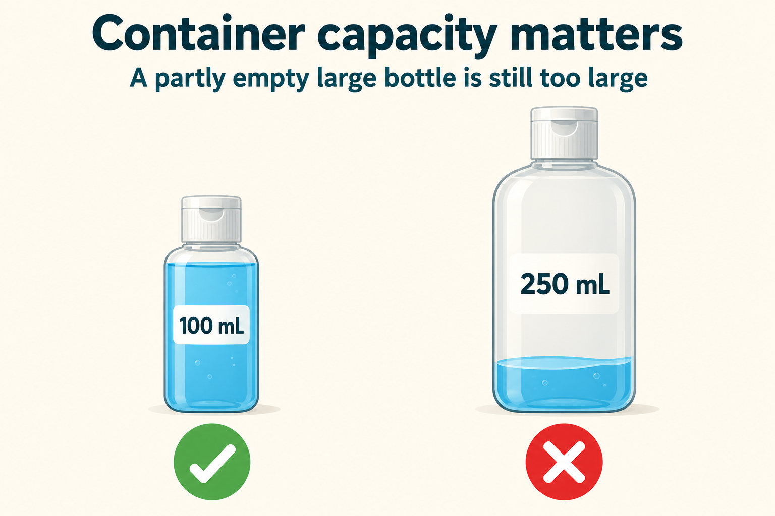 Diagram comparing an eligible 100 mL toiletry container with an oversized 250 mL container that is partly empty