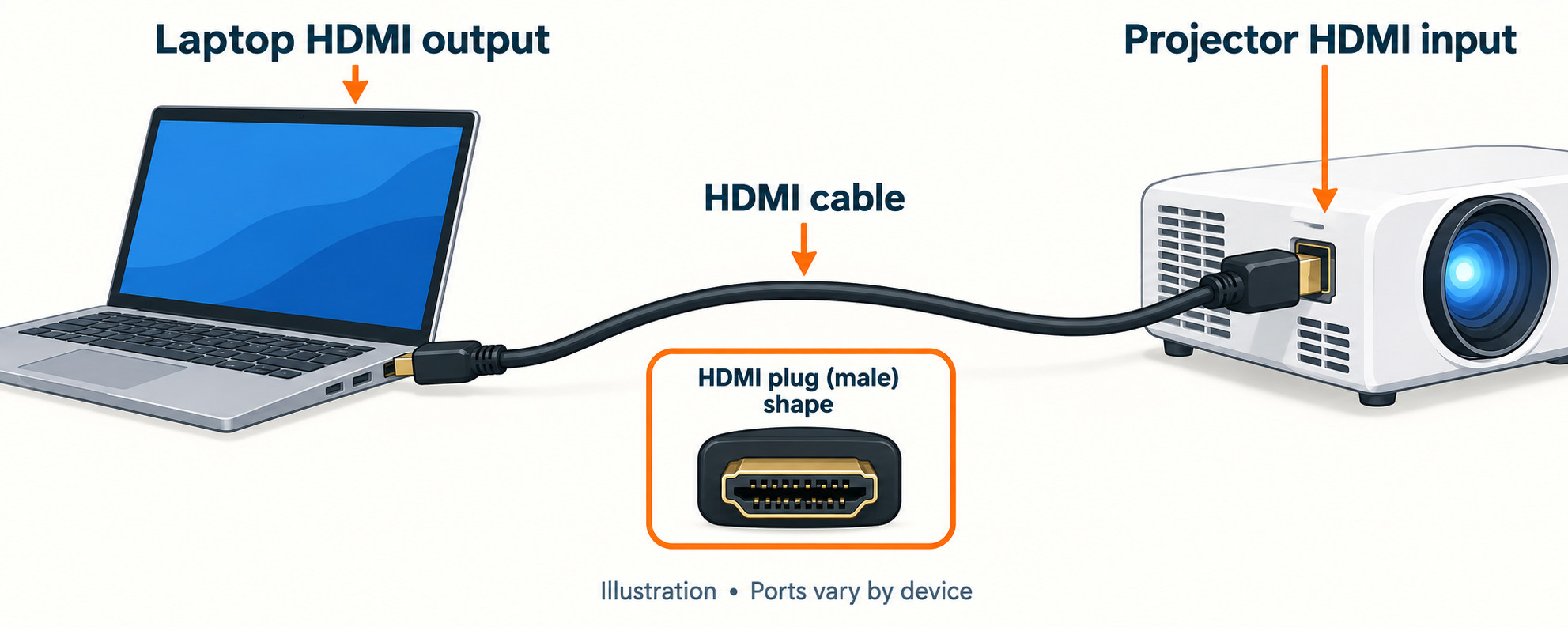 AI-generated diagram showing an HDMI cable from laptop output to projector input; port positions vary