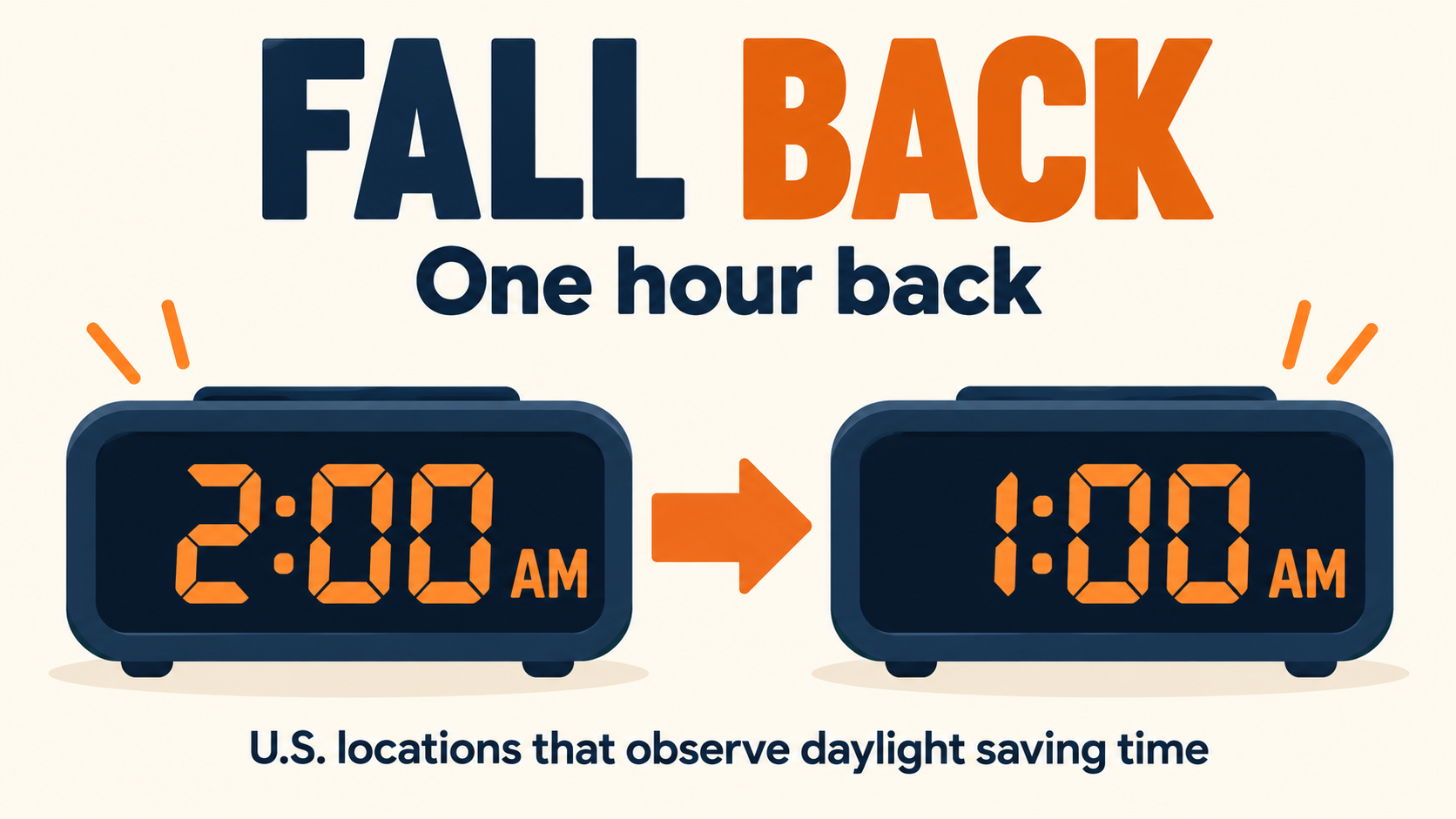 Digital clocks showing 2:00 AM changing to 1:00 AM for U.S. locations observing daylight saving time