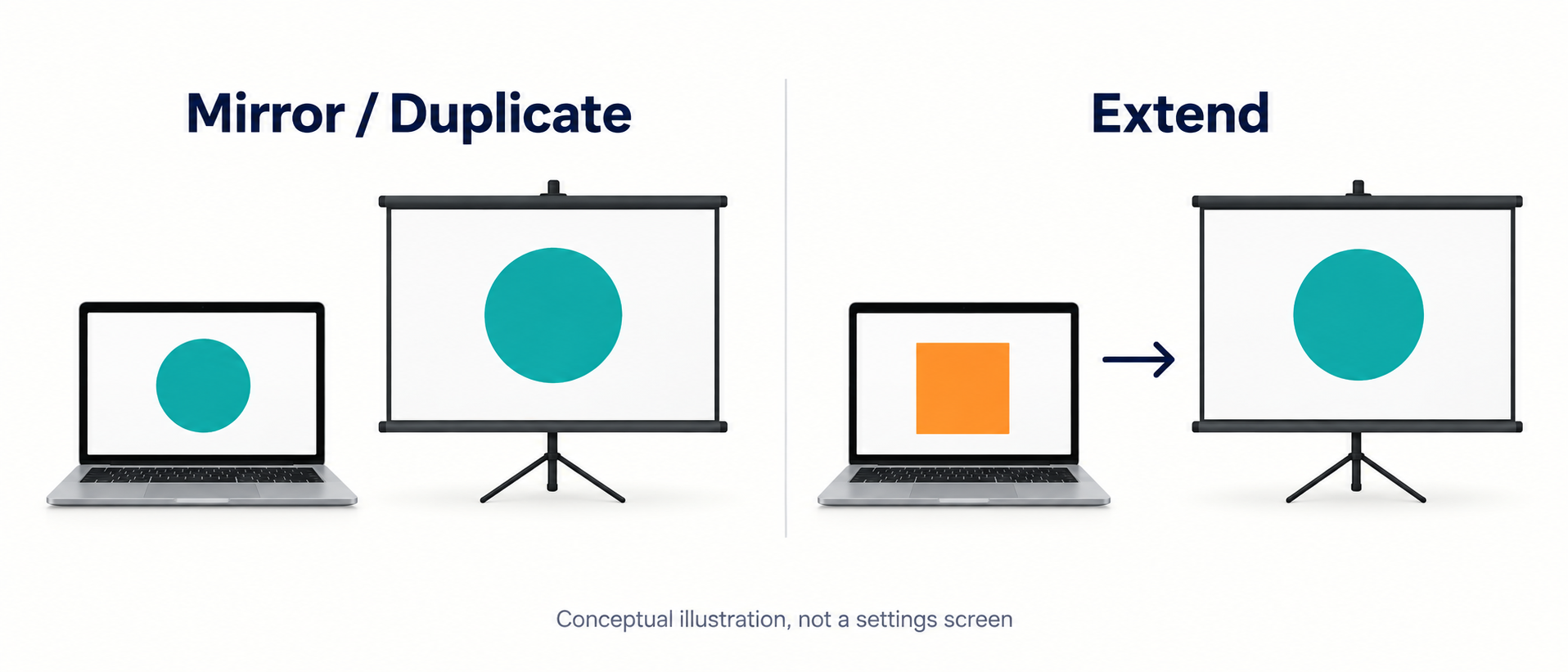 AI-generated comparison: mirroring shows the same circle on both screens; extending allows different content