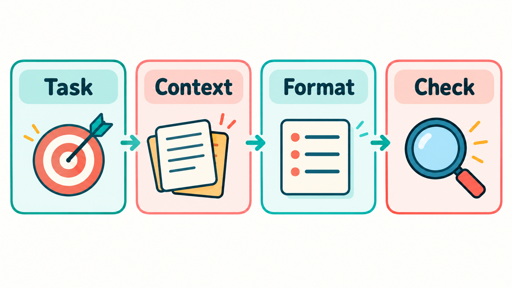 AI illustration of four connected cards labeled Task, Context, Format and Check